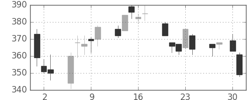 東電の日足チャート(2020年4月)