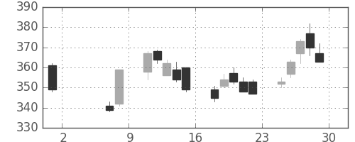 東電の日足チャート(2020年5月)