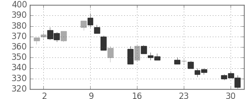 東電の日足チャート(2020年6月)