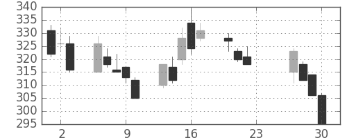 東電の日足チャート(2020年7月)
