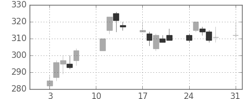 東電の日足チャート(2020年8月)