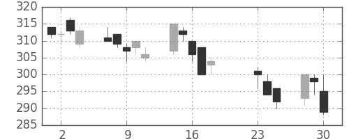 東電の日足チャート(2020年9月)