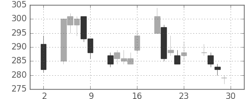東電の日足チャート(2020年10月)