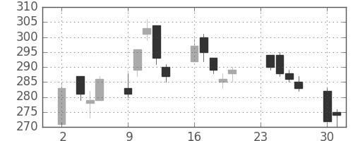 東電の日足チャート(2020年11月)