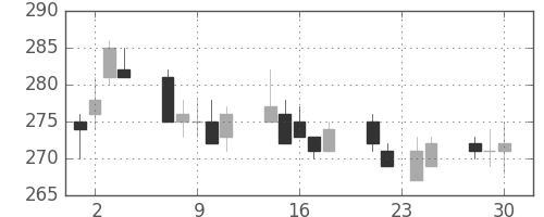 東電の日足チャート(2020年12月)