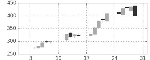 東電の日足チャート(2021年1月)