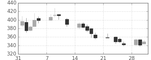 東電の日足チャート(2021年2月)