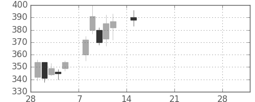 東電の日足チャート(2021年3月)