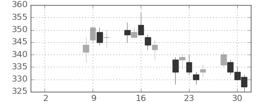 東電の日足チャート(2021年6月)