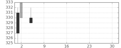 東電の日足チャート(2021年7月)