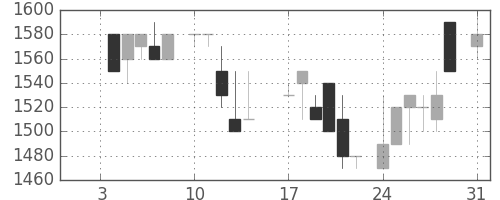 テルモの日足チャート(1983年1月)