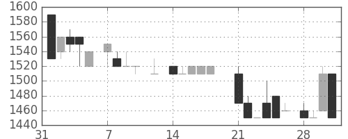 テルモの日足チャート(1983年2月)