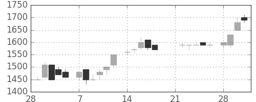 テルモの日足チャート(1983年3月)