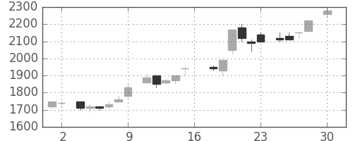 テルモの日足チャート(1983年4月)