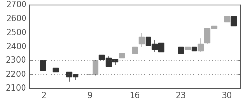テルモの日足チャート(1983年5月)
