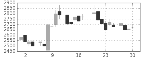 テルモの日足チャート(1983年6月)