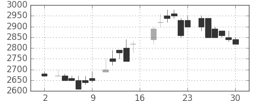 テルモの日足チャート(1983年7月)