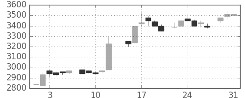 テルモの日足チャート(1983年8月)