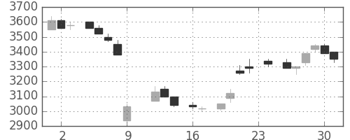 テルモの日足チャート(1983年9月)