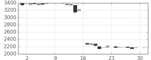 テルモの日足チャート(1983年10月)