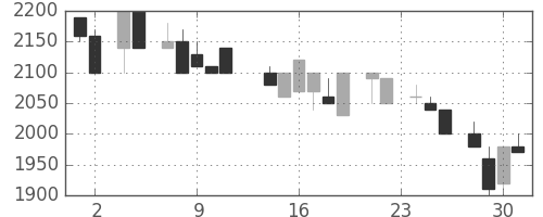 テルモの日足チャート(1983年11月)