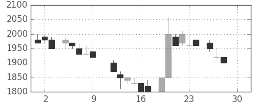 テルモの日足チャート(1983年12月)