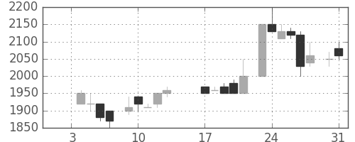 テルモの日足チャート(1984年1月)