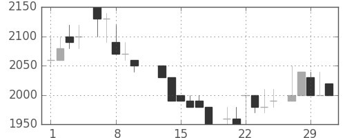 テルモの日足チャート(1984年2月)