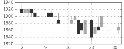 テルモの日足チャート(1984年4月)