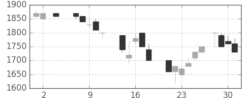 テルモの日足チャート(1984年5月)