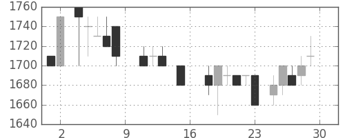 テルモの日足チャート(1984年6月)