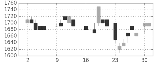 テルモの日足チャート(1984年7月)