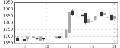 テルモの日足チャート(1984年8月)