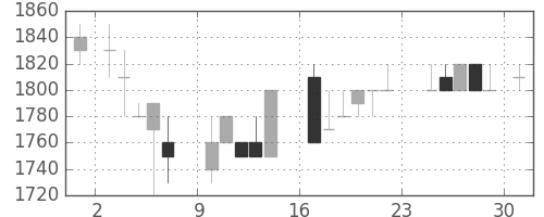 テルモの日足チャート(1984年9月)