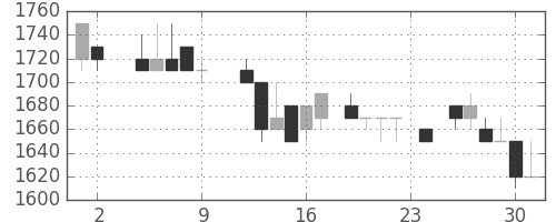 テルモの日足チャート(1984年11月)