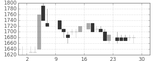 テルモの日足チャート(1984年12月)