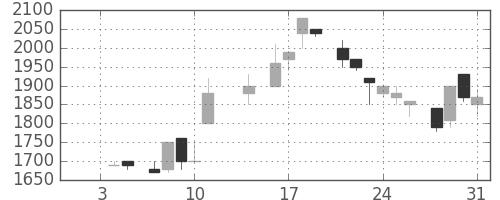テルモの日足チャート(1985年1月)