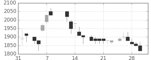 テルモの日足チャート(1985年2月)