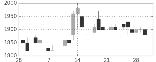 テルモの日足チャート(1985年3月)