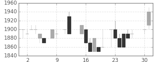 テルモの日足チャート(1985年4月)