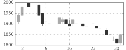 テルモの日足チャート(1985年5月)