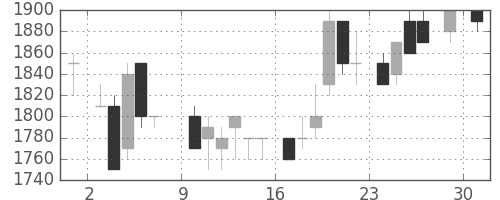 テルモの日足チャート(1985年6月)