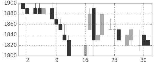テルモの日足チャート(1985年7月)