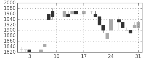 テルモの日足チャート(1985年8月)