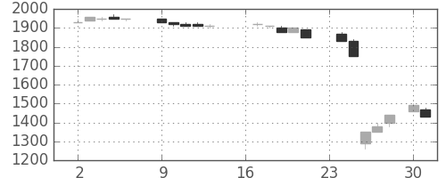 テルモの日足チャート(1985年9月)