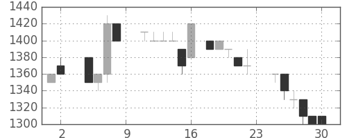 テルモの日足チャート(1985年11月)