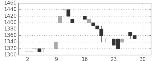 テルモの日足チャート(1985年12月)