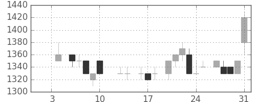 テルモの日足チャート(1986年1月)