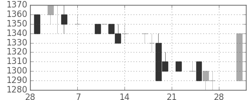 テルモの日足チャート(1986年3月)