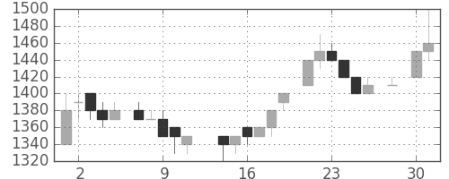 テルモの日足チャート(1986年4月)